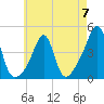 Seekonk River tide chart for Sunday, May 7, 2023