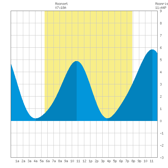 Seekonk River tide chart for Monday, May 8, 2023