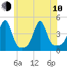Seekonk River tide chart for Saturday, June 10, 2023