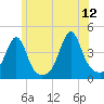 Seekonk River tide chart for Monday, June 12, 2023