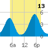 Seekonk River tide chart for Tuesday, June 13, 2023