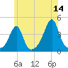 Seekonk River tide chart for Wednesday, June 14, 2023
