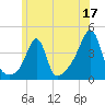 Seekonk River tide chart for Saturday, June 17, 2023