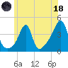Seekonk River tide chart for Sunday, June 18, 2023