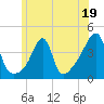 Seekonk River tide chart for Monday, June 19, 2023