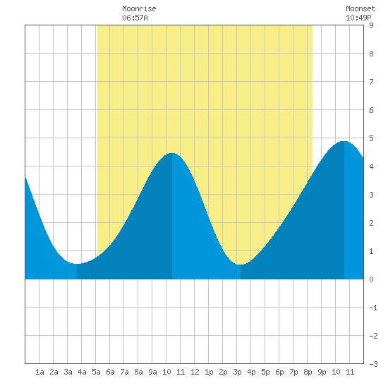 Seekonk River tide chart for Tuesday, June 20, 2023