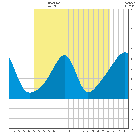 Seekonk River tide chart for Wednesday, June 21, 2023