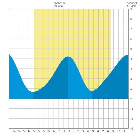 Seekonk River tide chart for Thursday, June 22, 2023