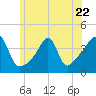 Seekonk River tide chart for Thursday, June 22, 2023