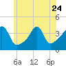 Seekonk River tide chart for Saturday, June 24, 2023