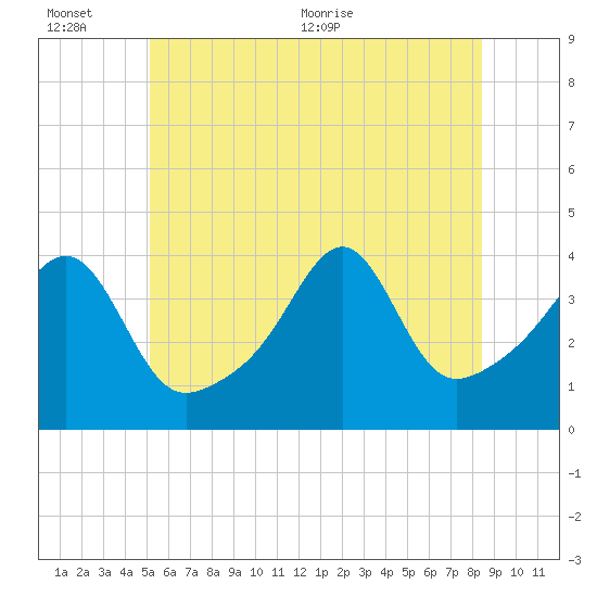 Seekonk River tide chart for Sunday, June 25, 2023