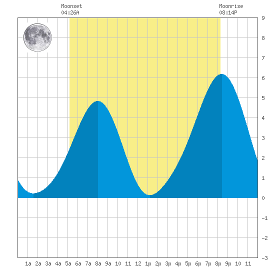 Seekonk River tide chart for Saturday, June 3, 2023