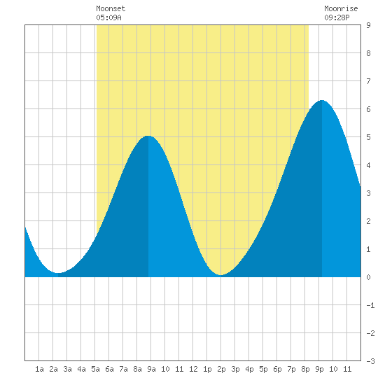 Seekonk River tide chart for Sunday, June 4, 2023