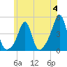 Seekonk River tide chart for Sunday, June 4, 2023