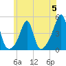 Seekonk River tide chart for Monday, June 5, 2023