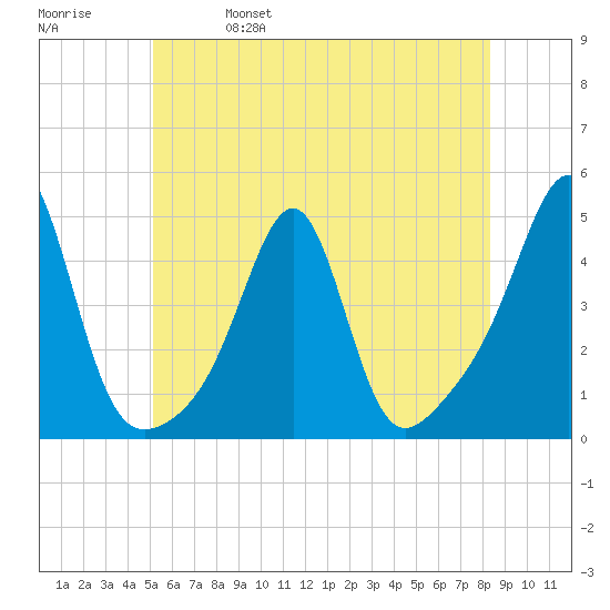 Seekonk River tide chart for Wednesday, June 7, 2023