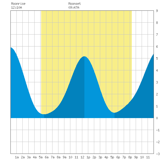 Seekonk River tide chart for Thursday, June 8, 2023