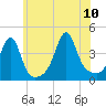 Seekonk River tide chart for Monday, July 10, 2023