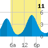 Seekonk River tide chart for Tuesday, July 11, 2023