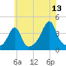 Seekonk River tide chart for Thursday, July 13, 2023
