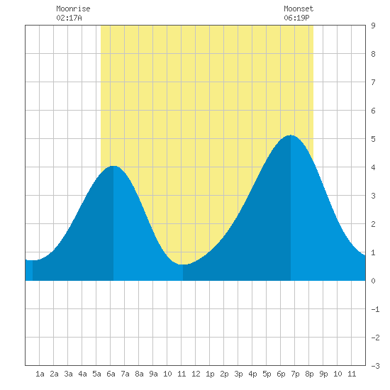 Seekonk River tide chart for Friday, July 14, 2023