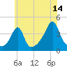 Seekonk River tide chart for Friday, July 14, 2023