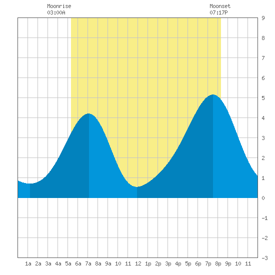 Seekonk River tide chart for Saturday, July 15, 2023