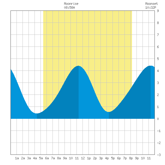 Seekonk River tide chart for Friday, July 21, 2023