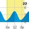 Seekonk River tide chart for Saturday, July 22, 2023