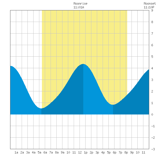 Seekonk River tide chart for Sunday, July 23, 2023
