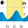 Seekonk River tide chart for Tuesday, July 25, 2023