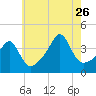 Seekonk River tide chart for Wednesday, July 26, 2023