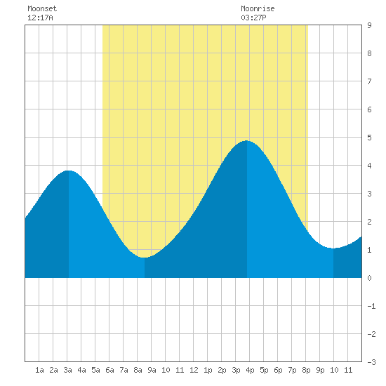 Seekonk River tide chart for Thursday, July 27, 2023