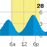 Seekonk River tide chart for Friday, July 28, 2023