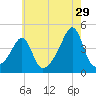 Seekonk River tide chart for Saturday, July 29, 2023