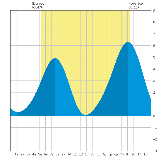 Seekonk River tide chart for Sunday, July 2, 2023