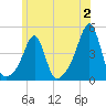 Seekonk River tide chart for Sunday, July 2, 2023