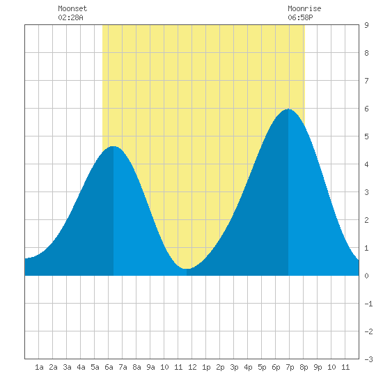Seekonk River tide chart for Sunday, July 30, 2023