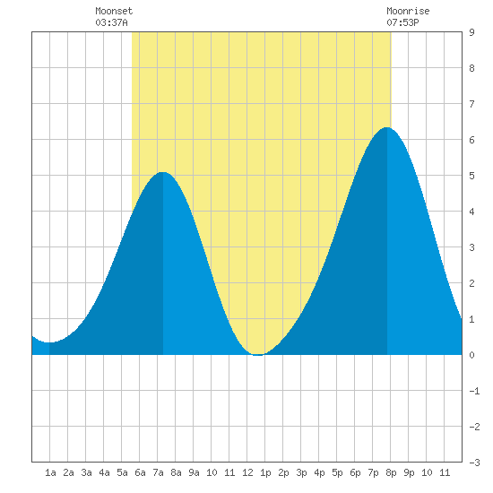 Seekonk River tide chart for Monday, July 31, 2023