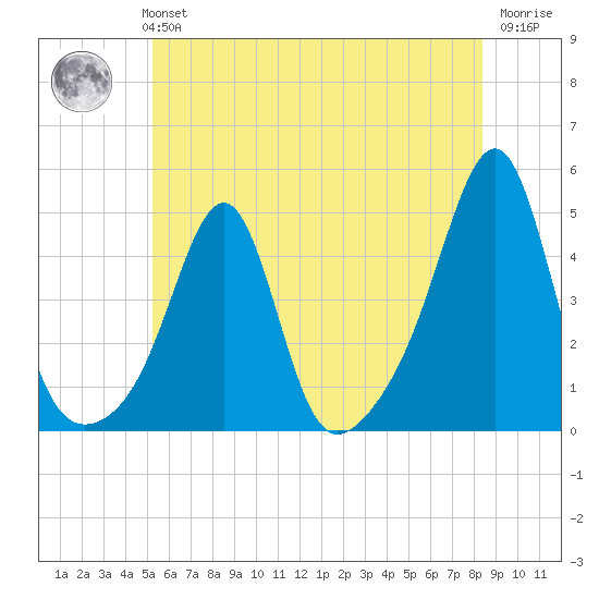 Seekonk River tide chart for Monday, July 3, 2023