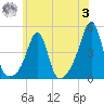 Seekonk River tide chart for Monday, July 3, 2023