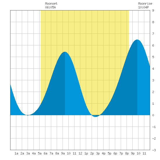 Seekonk River tide chart for Tuesday, July 4, 2023