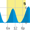 Seekonk River tide chart for Wednesday, July 5, 2023