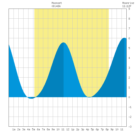 Seekonk River tide chart for Thursday, July 6, 2023