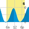 Seekonk River tide chart for Thursday, July 6, 2023