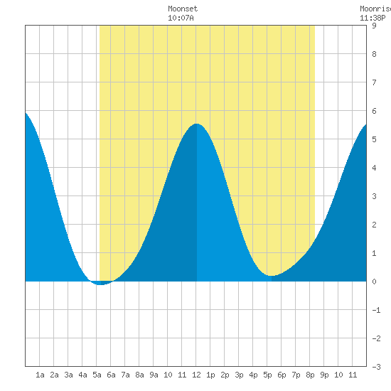 Seekonk River tide chart for Friday, July 7, 2023