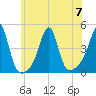 Seekonk River tide chart for Friday, July 7, 2023