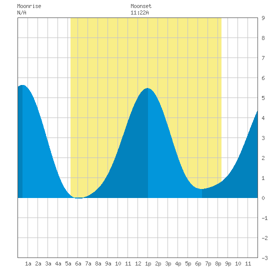 Seekonk River tide chart for Saturday, July 8, 2023