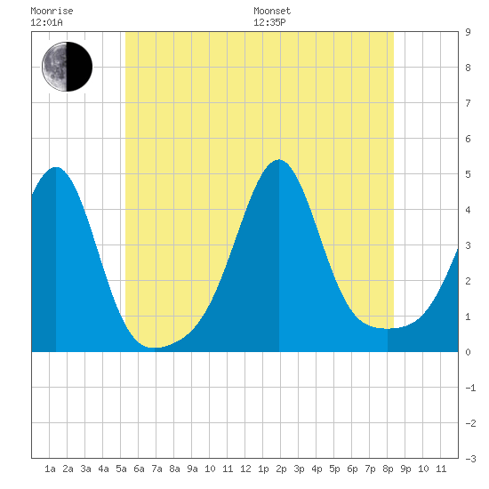 Seekonk River tide chart for Sunday, July 9, 2023
