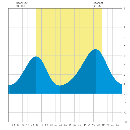 Seekonk River tide chart for Saturday, August 12, 2023